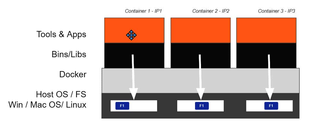 Cluster aus Containers