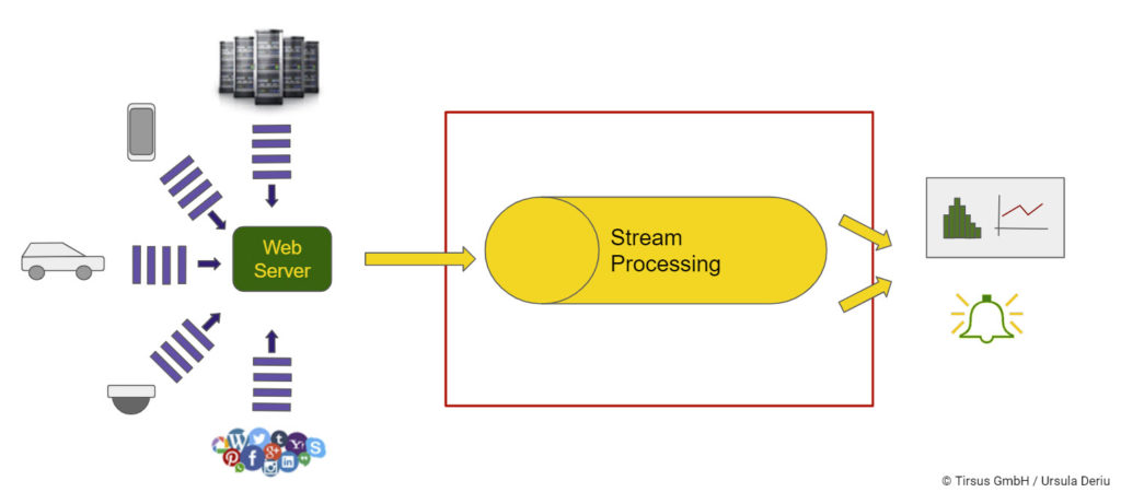 Realtime Data Stream Processing für Big Data - Tirsus Online