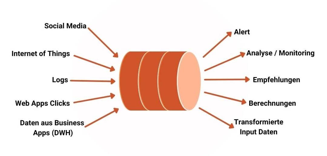 Anwendungsfälle Realtime Big Data