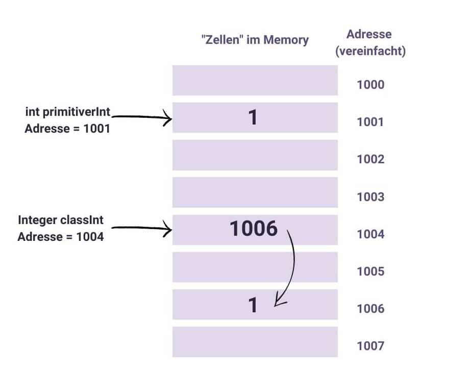 Primitive Datentypen im RAM