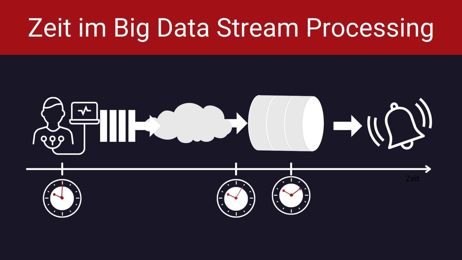 Zeit im Big Data Stream Processing - Tirsus Online